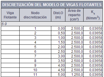 Discretización del modelo de vigas flotantes